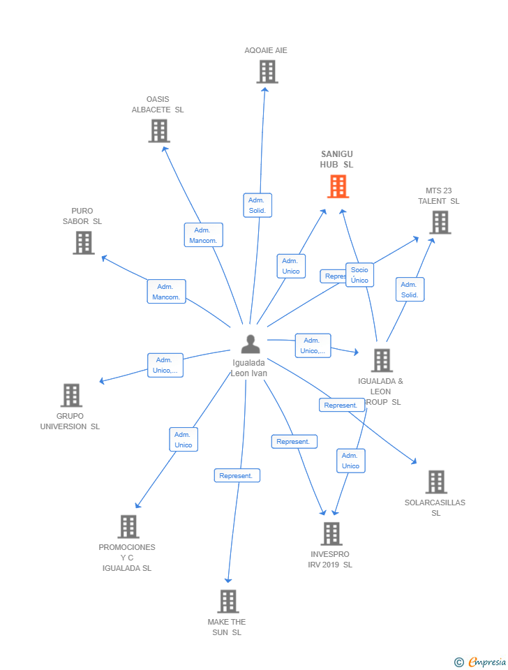 Vinculaciones societarias de SANIGU HUB SL