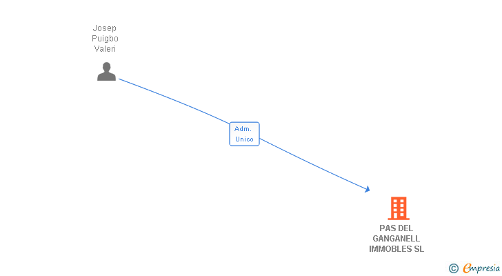 Vinculaciones societarias de PAS DEL GANGANELL IMMOBLES SL