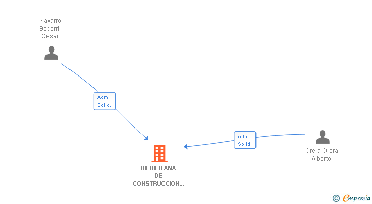 Vinculaciones societarias de BILBILITANA DE CONSTRUCCION Y ARQUITECTURA SL
