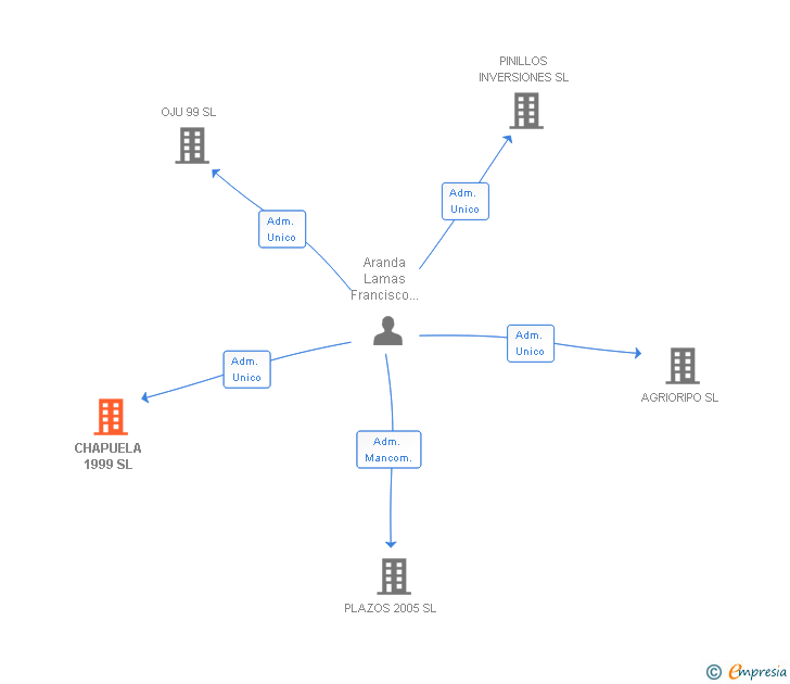 Vinculaciones societarias de CHAPUELA 1999 SL