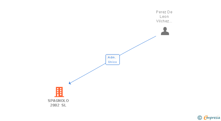 Vinculaciones societarias de SPAGNOLO 2002 SL