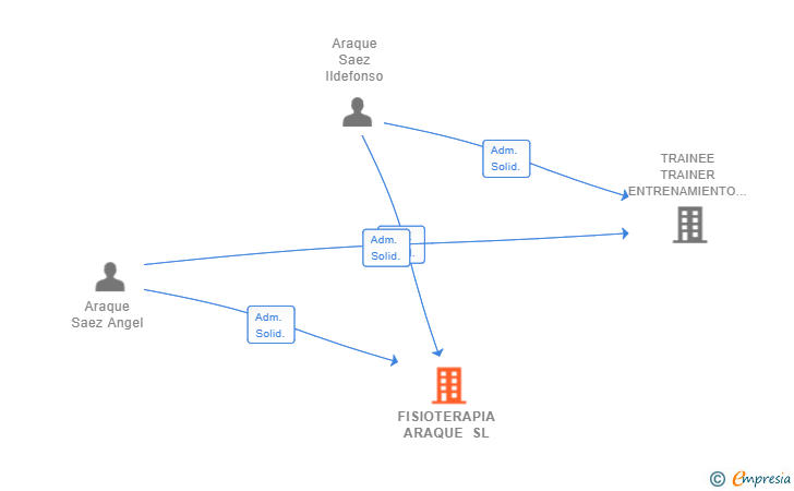 Vinculaciones societarias de FISIOTERAPIA ARAQUE SL