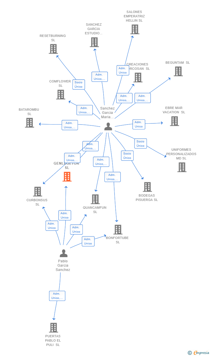 Vinculaciones societarias de GENLEGETOR SL