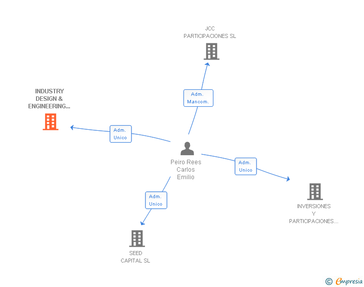 Vinculaciones societarias de INDUSTRY DESIGN & ENGINEERING NETWORK SL