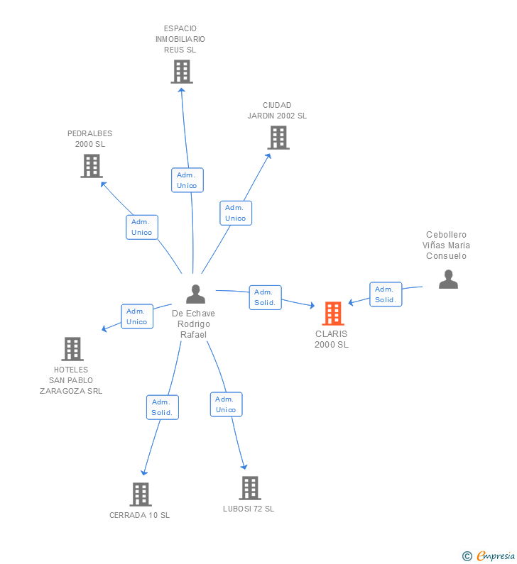 Vinculaciones societarias de CLARIS 2000 SL