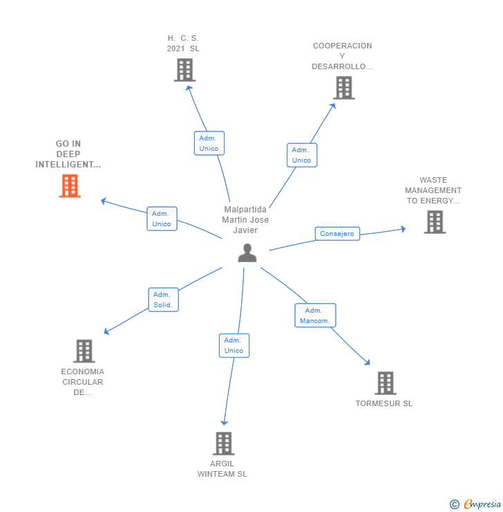 Vinculaciones societarias de GO IN DEEP INTELLIGENT MARKETS SL
