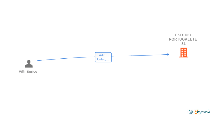 Vinculaciones societarias de ESTUDIO PORTUGALETE SL