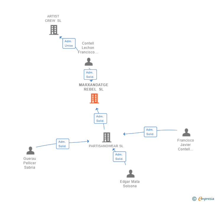 Vinculaciones societarias de MARXANDATGE REBEL SL