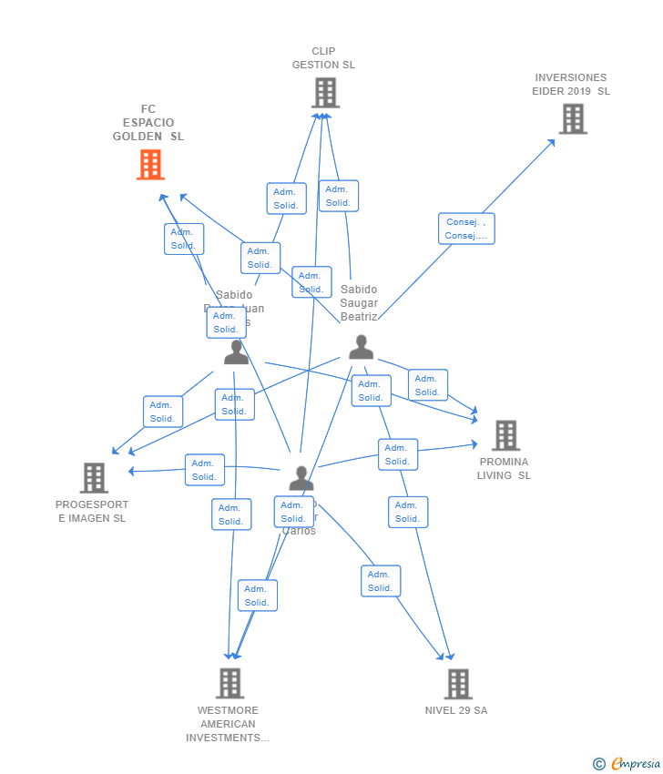 Vinculaciones societarias de FC ESPACIO GOLDEN SL