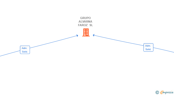 Vinculaciones societarias de GRUPO ALVARNA FAROZ SL