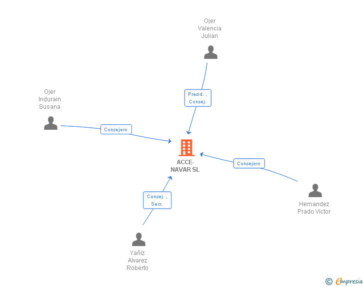 Vinculaciones societarias de ACCE-NAVAR SL
