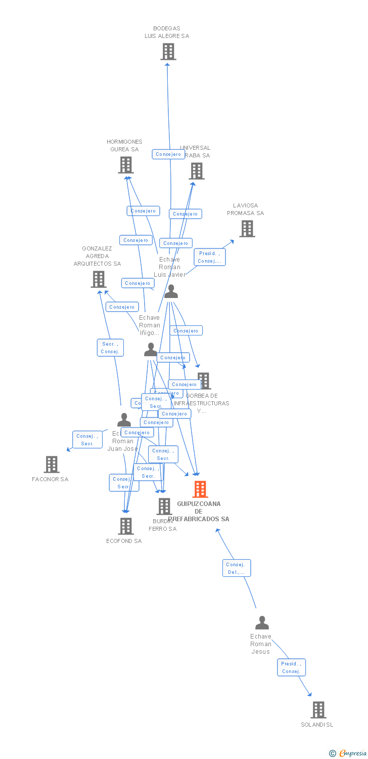 Vinculaciones societarias de GUIPUZCOANA DE PREFABRICADOS SA