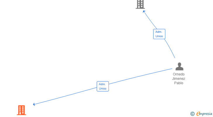 Vinculaciones societarias de ESTUDIO DESARROLLO SEVILLA NORTE 2025 SL