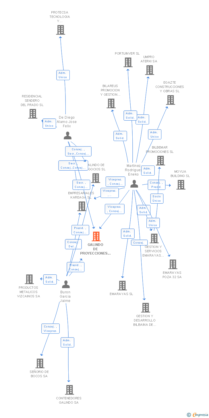 Vinculaciones societarias de GALINDO DE PROYECCIONES EMPRESARIALES SL
