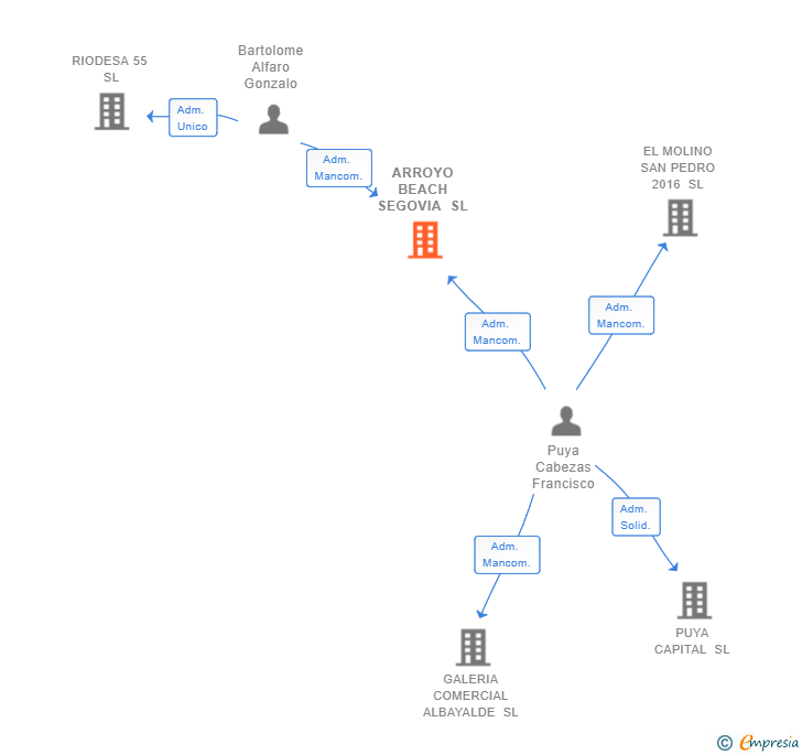 Vinculaciones societarias de ARROYO BEACH SEGOVIA SL
