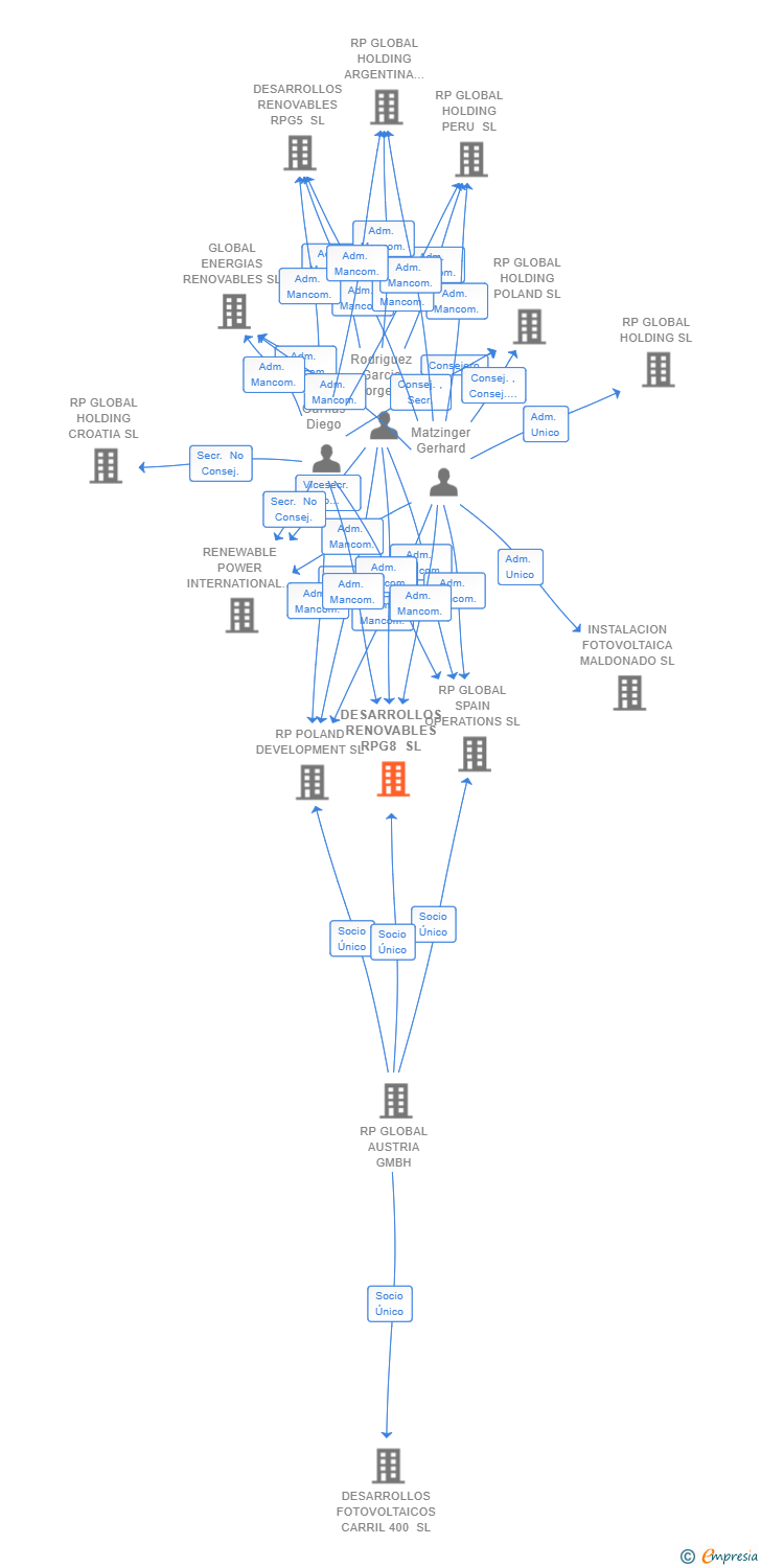 Vinculaciones societarias de DESARROLLOS RENOVABLES RPG8 SL