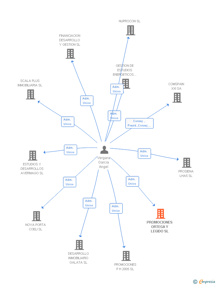 Vinculaciones societarias de PROMOCIONES ORTEGA Y LEGIDO SL