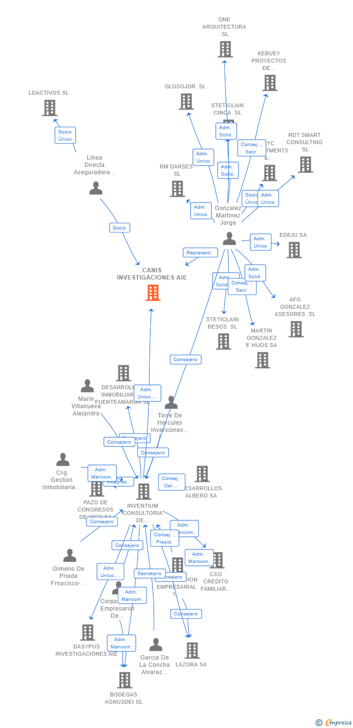 Vinculaciones societarias de CANIS INVESTIGACIONES AIE (EXTINGUIDA)