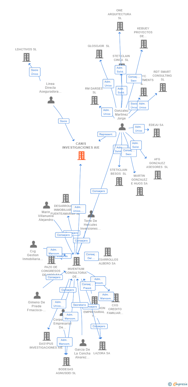 Vinculaciones societarias de CANIS INVESTIGACIONES AIE