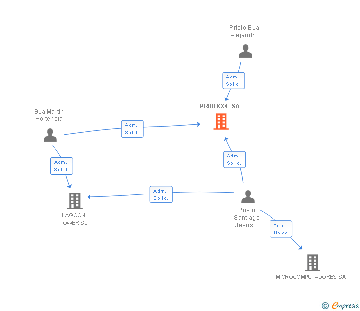 Vinculaciones societarias de PRIBUCOL SA