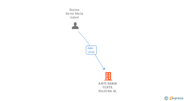 Vinculaciones societarias de ARTESANIA TEXTIL BUJOSA SL