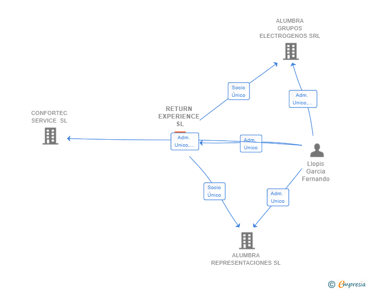 Vinculaciones societarias de RETURN EXPERIENCE SL