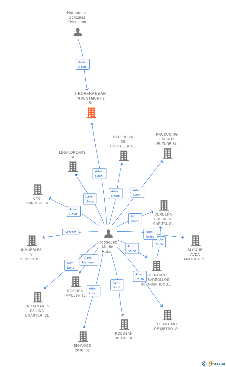 Vinculaciones societarias de PROVERANEAR INVESTMENTS SL
