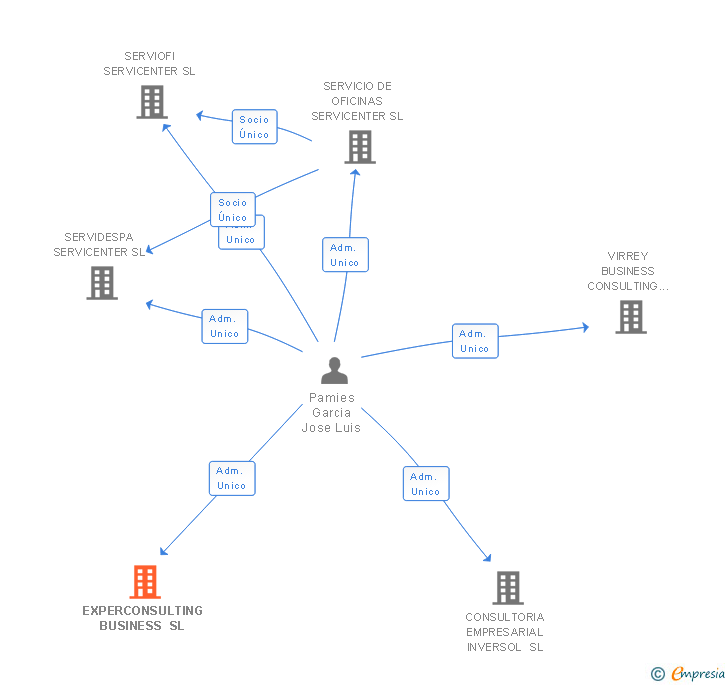 Vinculaciones societarias de EXPERCONSULTING BUSINESS SL