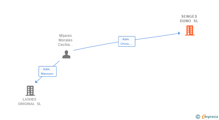 Vinculaciones societarias de SENGES DUNO SL