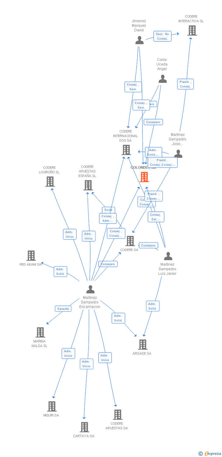 Vinculaciones societarias de COLONDER SA