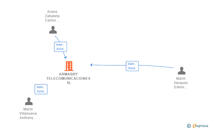 Vinculaciones societarias de ARMABRY TELECOMUNICACIONES SL