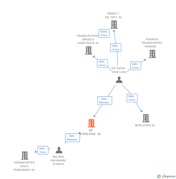 Vinculaciones societarias de AT CASLEGA SL