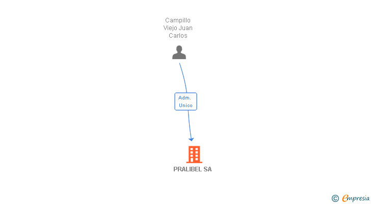 Vinculaciones societarias de PRALIBEL SA