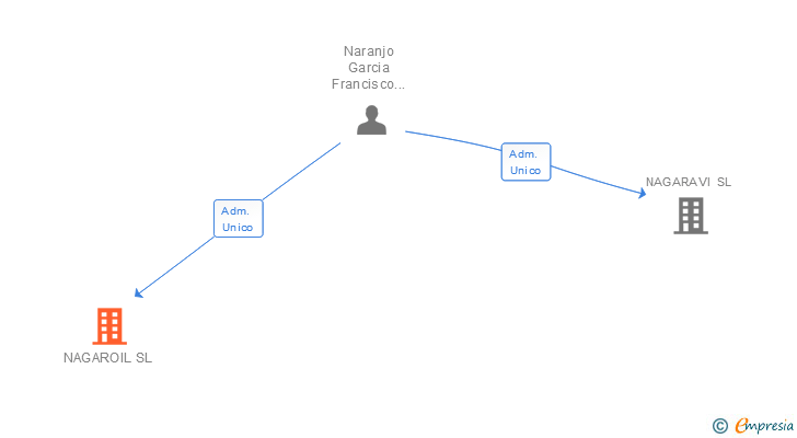 Vinculaciones societarias de NAGAROIL SL
