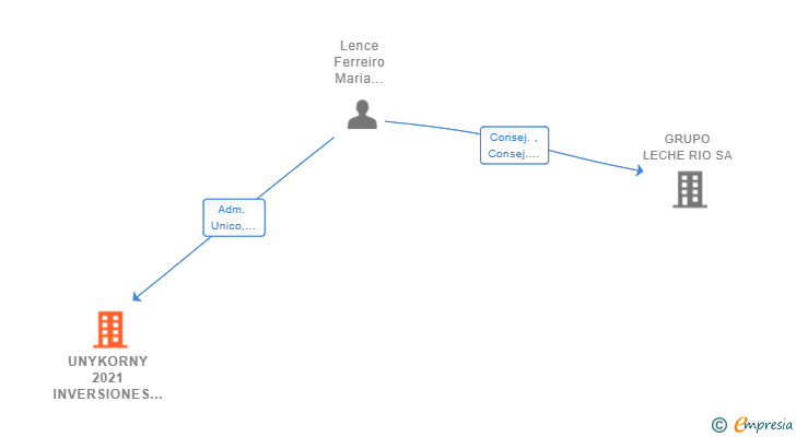 Vinculaciones societarias de UNYKORNY 2021 INVERSIONES SL