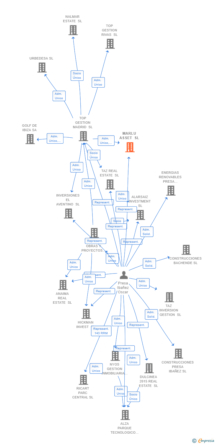 Vinculaciones societarias de MARLU ASSET SL