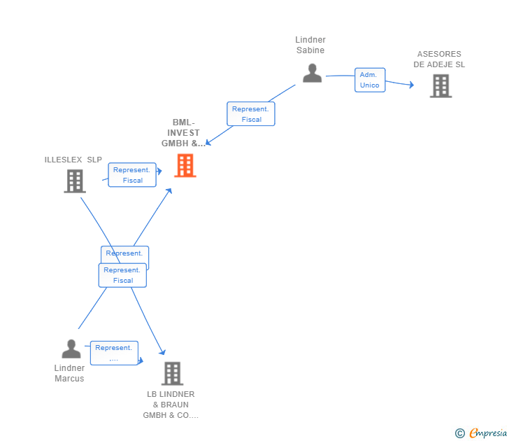 Vinculaciones societarias de BML-INVEST GMBH & CO. KG SUCUR