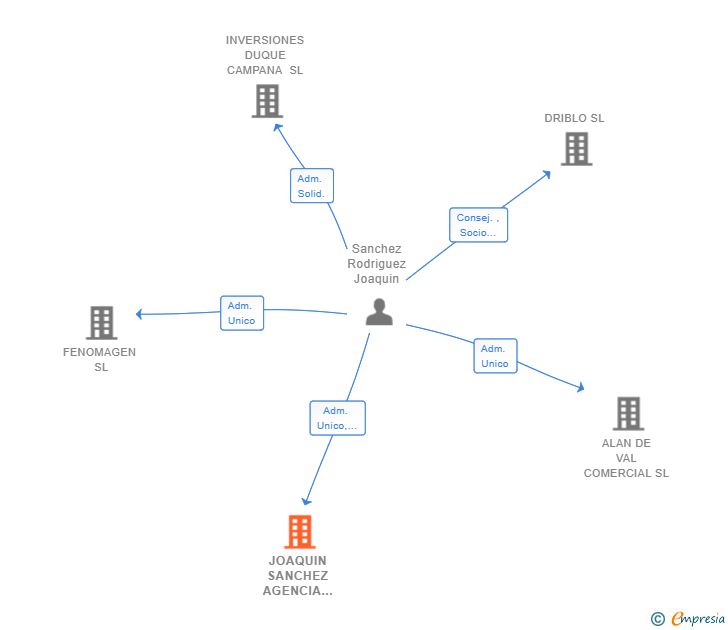 Vinculaciones societarias de JOAQUIN SANCHEZ AGENCIA DE SEGUROS E INVERSIONES 2019 SL