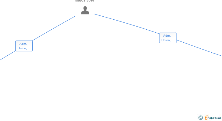 Vinculaciones societarias de VZFARMA SL