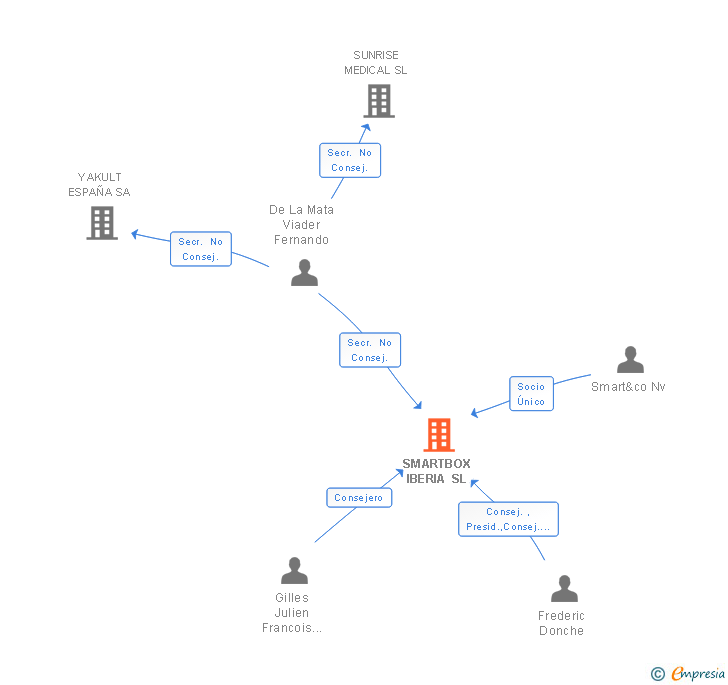 Vinculaciones societarias de SMARTBOX GROUP SPAIN SL