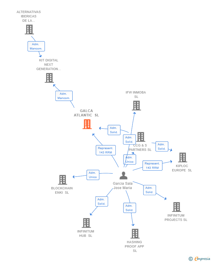 Vinculaciones societarias de GALCA ATLANTIC SL