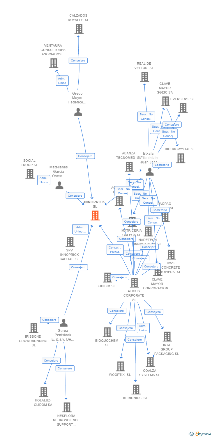 Vinculaciones societarias de INNOPRICK SL
