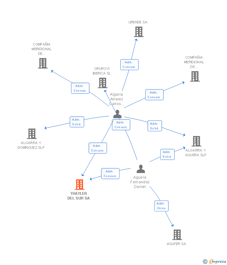 Vinculaciones societarias de TRAYLER DEL SUR SA