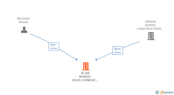 Vinculaciones societarias de ALAN NORDIC DEVELOPMENT SL