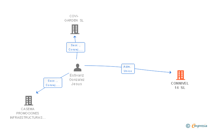 Vinculaciones societarias de CONNIVEL 14 SL
