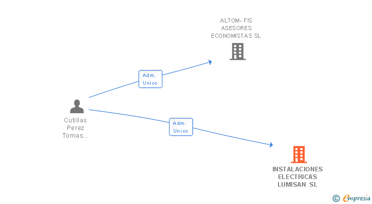 Vinculaciones societarias de INSTALACIONES ELECTRICAS LUMISAN SL