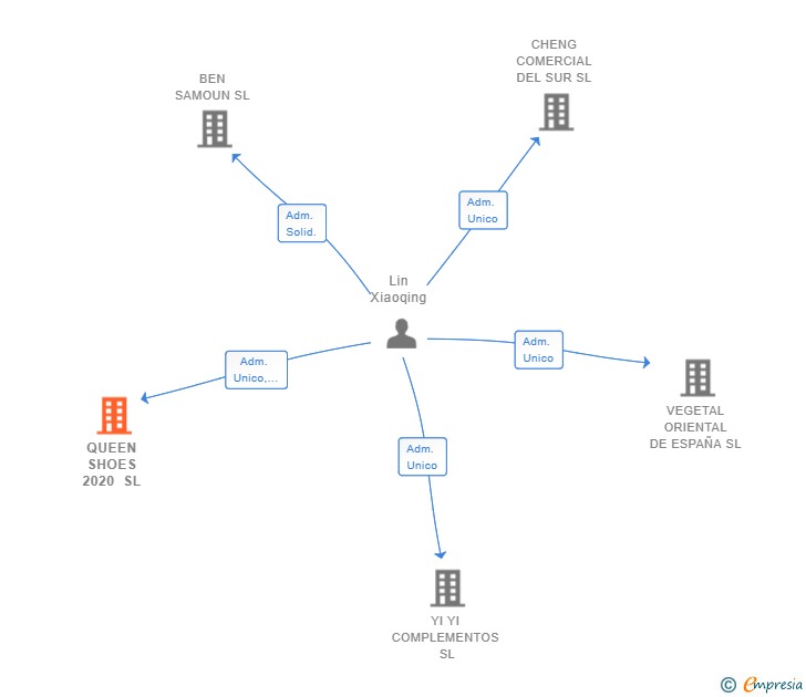 Vinculaciones societarias de QUEEN SHOES 2020 SL