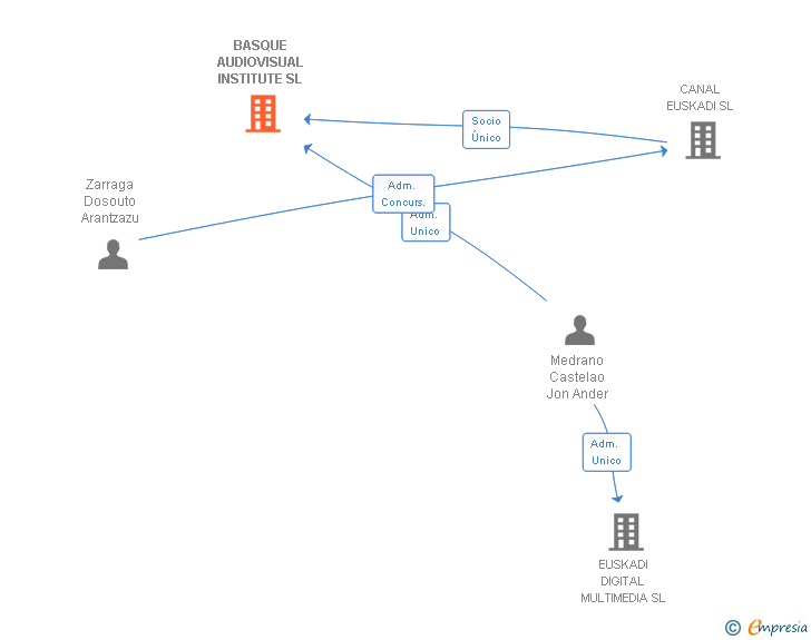 Vinculaciones societarias de BASQUE AUDIOVISUAL INSTITUTE SL