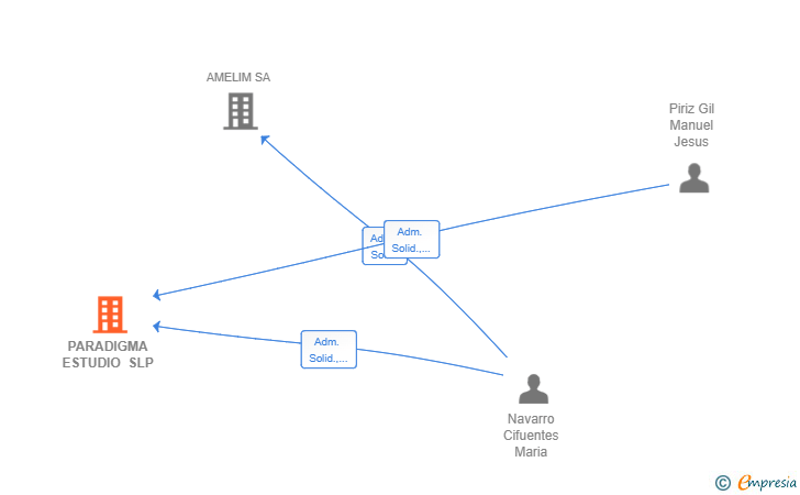 Vinculaciones societarias de PARADIGMA ESTUDIO SLP