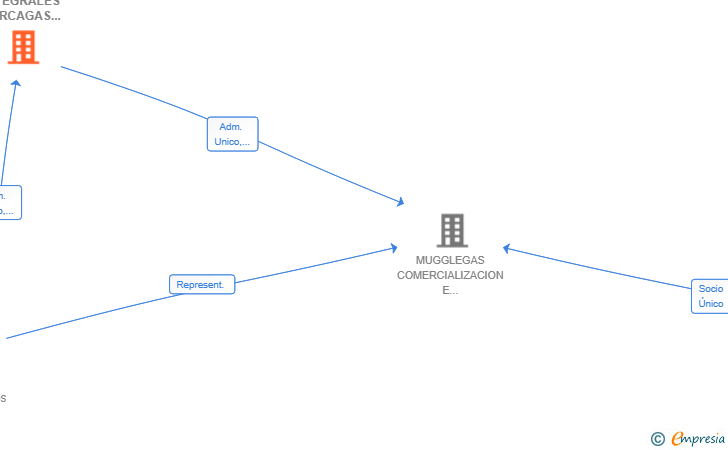 Vinculaciones societarias de SERVICIOS INTEGRALES CARCAGAS SL